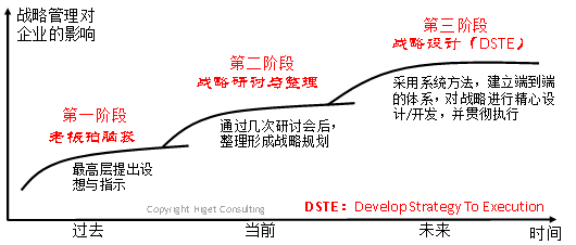 DSTE：企業(yè)下一個管理變革的重點